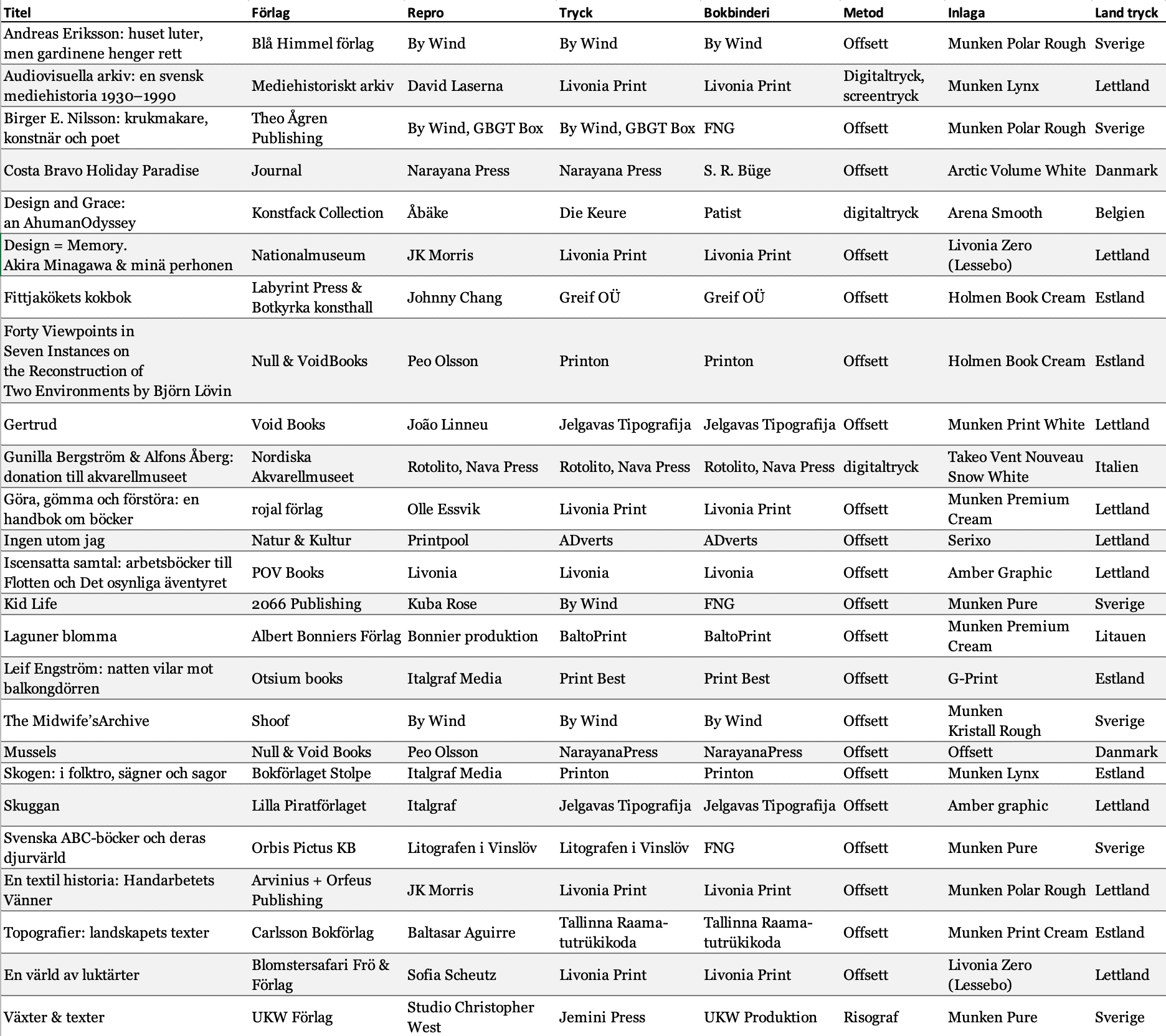 Alla böcker i Svensk Bokkonst 2025 (producerade 2024). Information hämtad från årets katalog.<br />