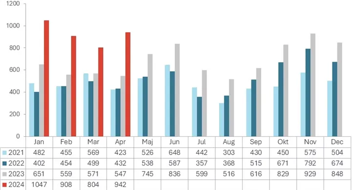 <p>Såhär har konkurserna sett ut månad för månad senaste 4 åren.</p>
