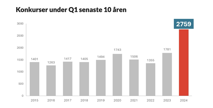 <p>Såhär har konkursstatistiken sett ut för första kvartalet de senaste 10 åren.</p>
