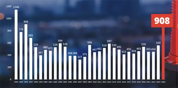<p>908 aktiebolag gick omkull i vad som var den tuffaste februarimånaden sedan 1994.</p>
