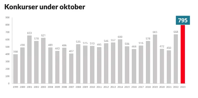 <p>Den högsta konkurssiffran i oktober sedan mätningarna startade  1999.</p>
