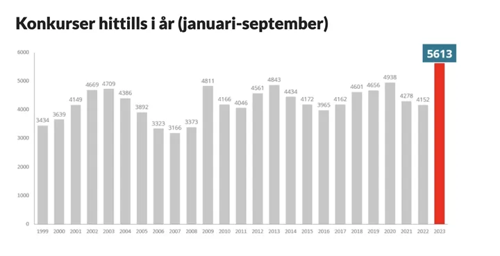 <p>Antalet konkurser fortsätter ligga på rekordnivå även i september månad.</p>
