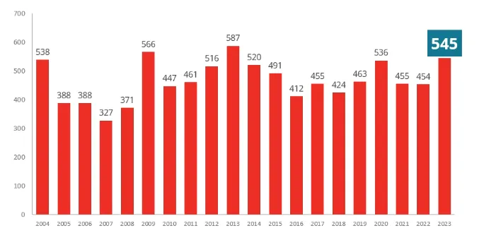 <p>Konkursstatistik varje februari mellan 2004-2023.</p>
