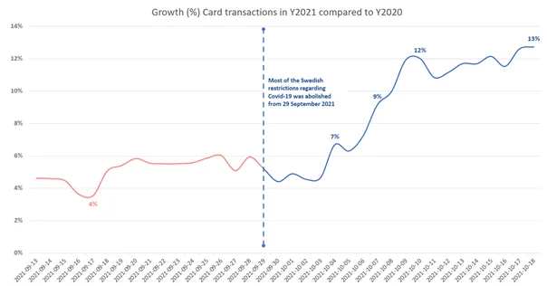 <p>Tillväxttakten för antal korttransaktioner i procent jämfört med samma datum i fjol.</p>
