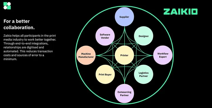 <p>Den öppna molntjänsten Zaikio ska koppla samman tryckarna med alla samarbetspartners till branschen.</p>
