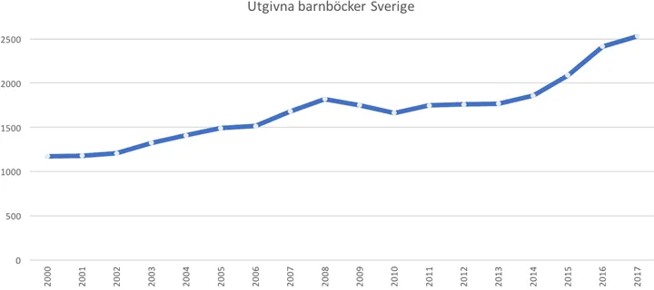 <p>Källa: Svenska Barnboksinstitutet</p>
