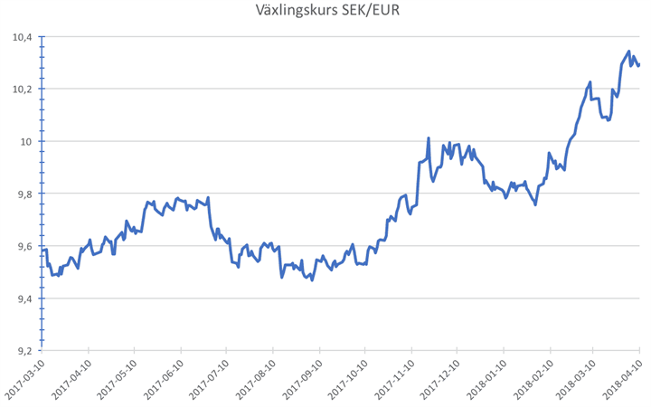 <p>Det stigande priset på euron påverkar papperspriset. (Källa: Riksbanken)</p>
