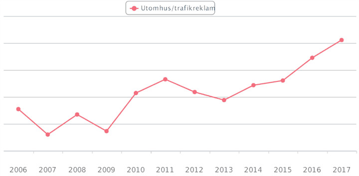 <p>Utvecklingen från 2006 fram till 2017. (Källa: Sveriges Mediebyråer)</p>
