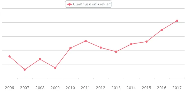 <p>Utvecklingen från 2006 fram till 2017. (Källa: Sveriges Mediebyråer)</p>
