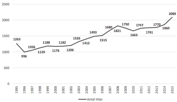 <p>Totala utgivningen av barn- och ungdomsböcker 1995-2015 (Bild: Svenska barnboksinstitutet)</p>
