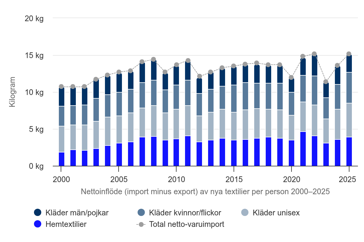 data-och-statistik-textil-textilkonsumtion-