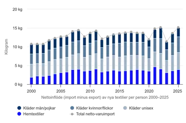 data-och-statistik-textil-textilkonsumtion-