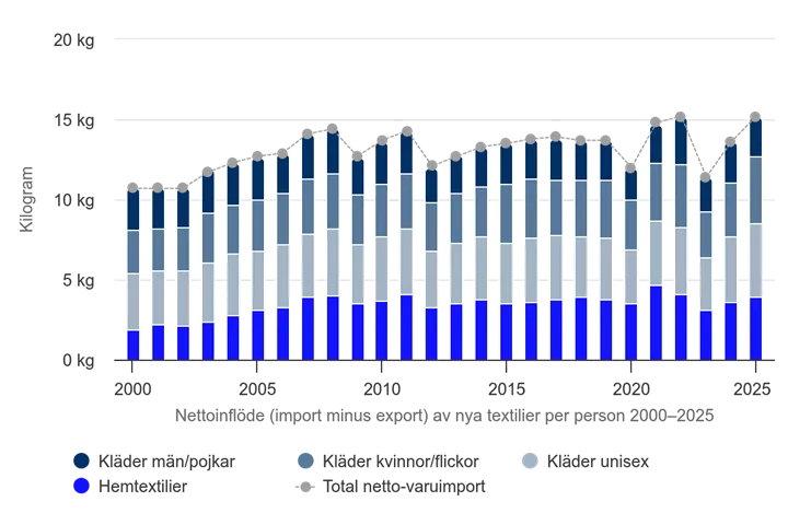 data-och-statistik-textil-textilkonsumtion-